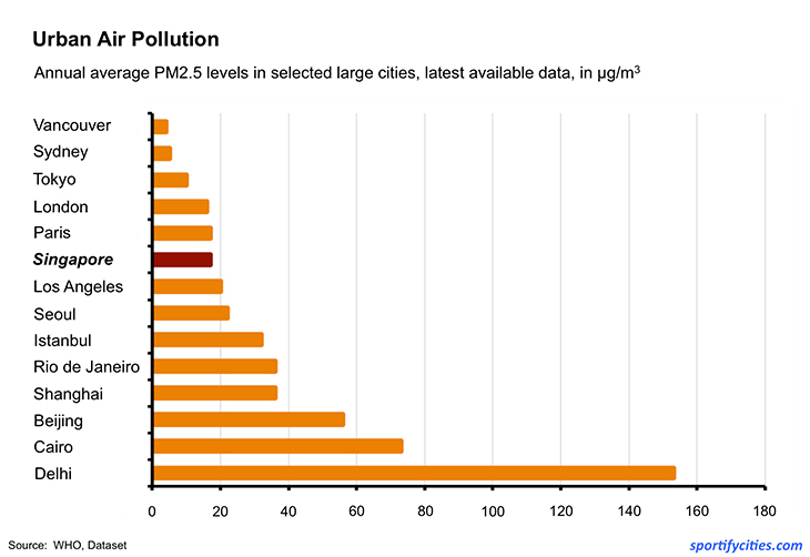 airpollution_singapore_cities_report