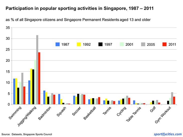 sportsparticipation_activities_1987_2011