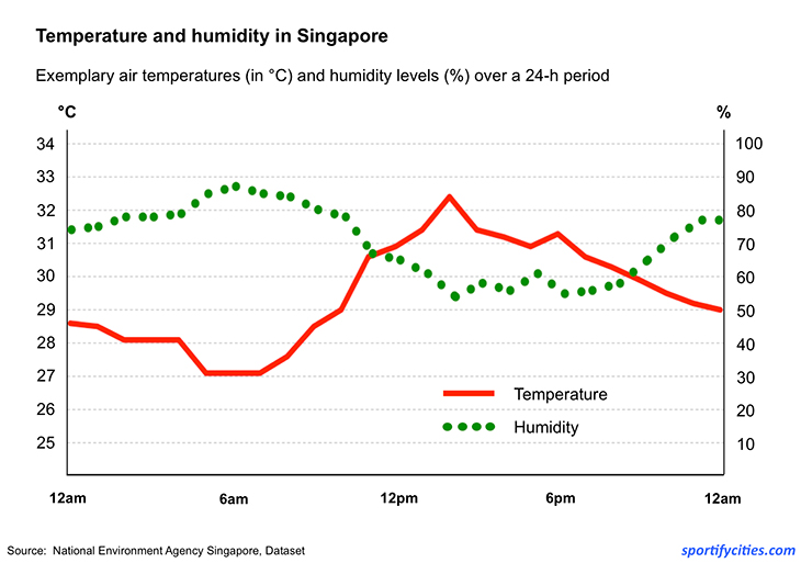 Singapore Climate Chart